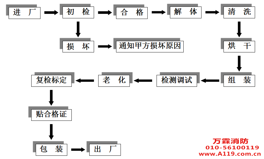 烟感清洗过程火灾探测器清洗资料